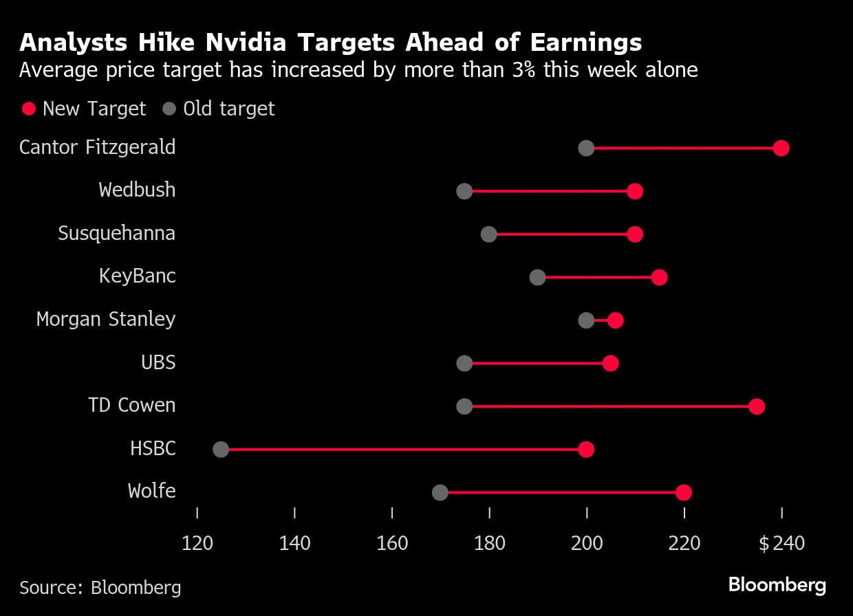 Wall Street Races to Lift Nvidia Targets Ahead of Earnings - Bloomberg Wall Street Races to Lift Nvidia Targets Ahead of Earnings - Bloomberg