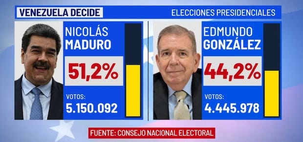 Aquí los resultados de Elecciones presidenciales en Venezuela 2024: CNE declaró como ganador a Nicolás Maduro | RESPUESTAS | EL COMERCIO PERÚ Aquí los resultados de Elecciones presidenciales en Venezuela 2024: CNE declaró como ganador a Nicolás Maduro | RESPUESTAS | EL COMERCIO PERÚ