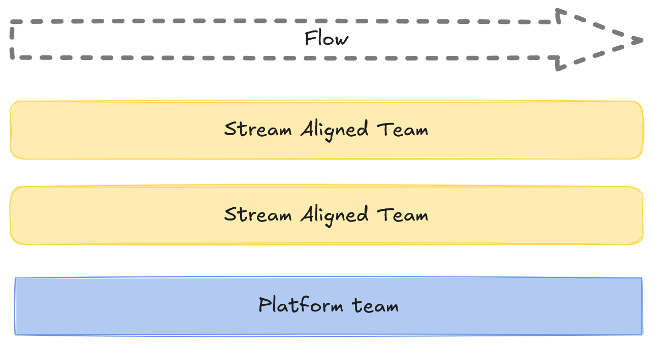 Team Topologies graphic with 2 steam aligned teams, and 1 platform team