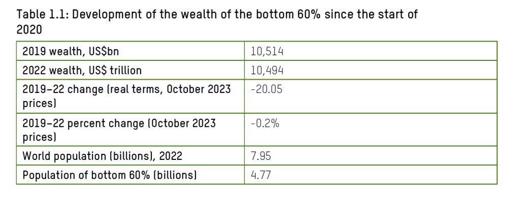 Oxfam wealth 60 percent population fell poor 2020