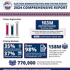 2024 Election Admin and Voting Survey: Kansas and National Data