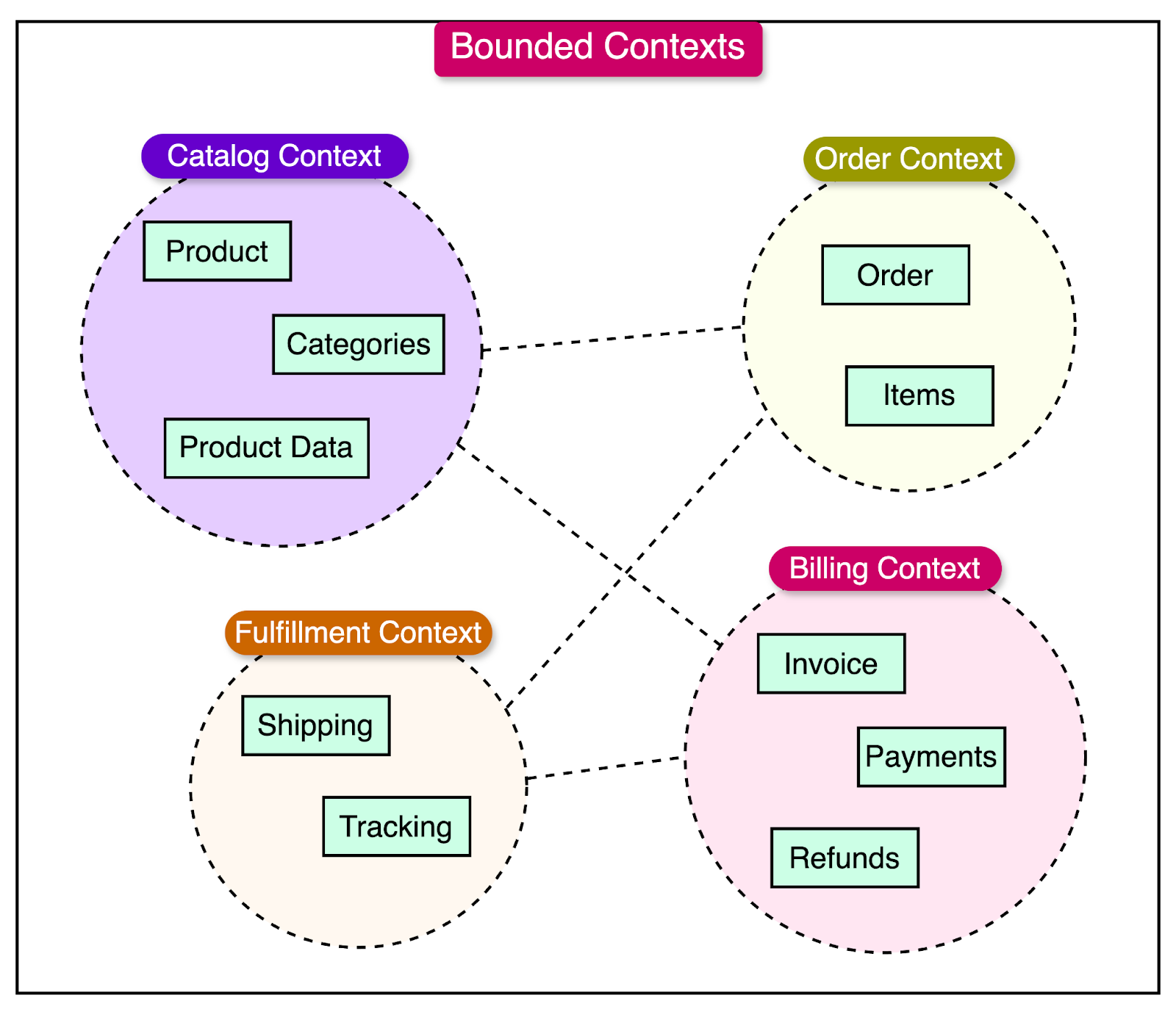 A Crash Course on Domain-Driven Design