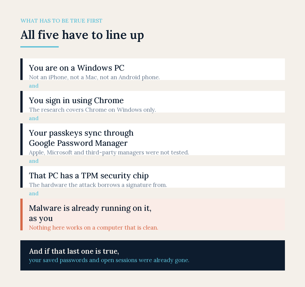 Diagram titled All five have to line up, listing five conditions joined by and: you are on a Windows PC, you sign in using Chrome, your passkeys sync through Google Password Manager, that PC has a TPM security chip, and malware is already running on it as you. A navy band below reads: and if that last one is true, your saved passwords and open sessions were already gone. Diagram titled All five have to line up, listing five conditions joined by and: you are on a Windows PC, you sign in using Chrome, your passkeys sync through Google Password Manager, that PC has a TPM security chip, and malware is already running on it as you. A navy band below reads: and if that last one is true, your saved passwords and open sessions were already gone.