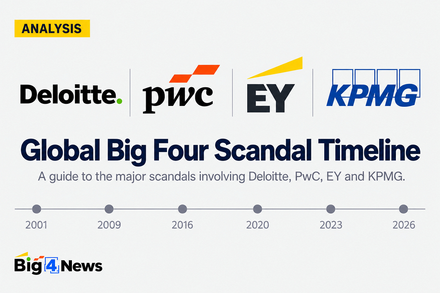 A chronological record of the major scandals involving Deloitte, PwC, EY and KPMG around the world. A chronological record of the major scandals involving Deloitte, PwC, EY and KPMG around the world.