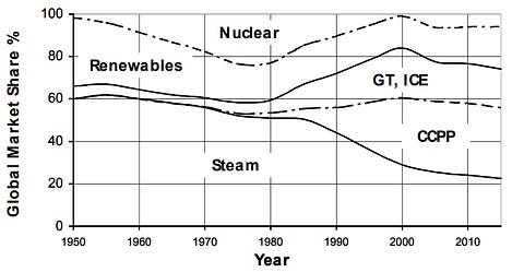 Global power plant market share over time, via Eckardt 2014. GT is gas turbine, CCPP is combined cycle.