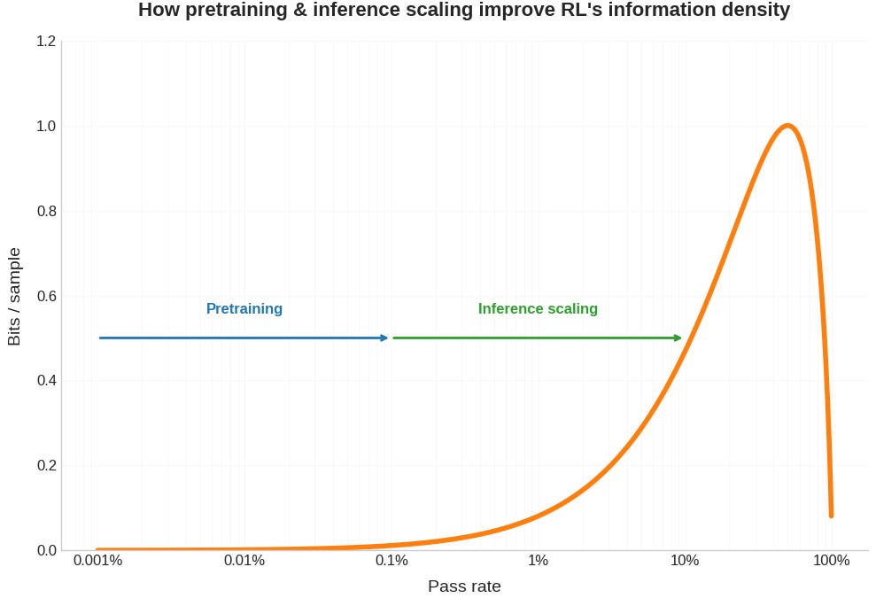 RL is even more information inefficient than you thought