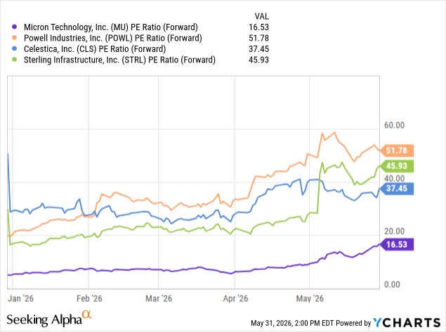 Forward P/E comparison, May 2026: Micron 16.5x against Powell 51.8x, Sterling 45.9x and Celestica 37.5x. Forward P/E comparison, May 2026: Micron 16.5x against Powell 51.8x, Sterling 45.9x and Celestica 37.5x.