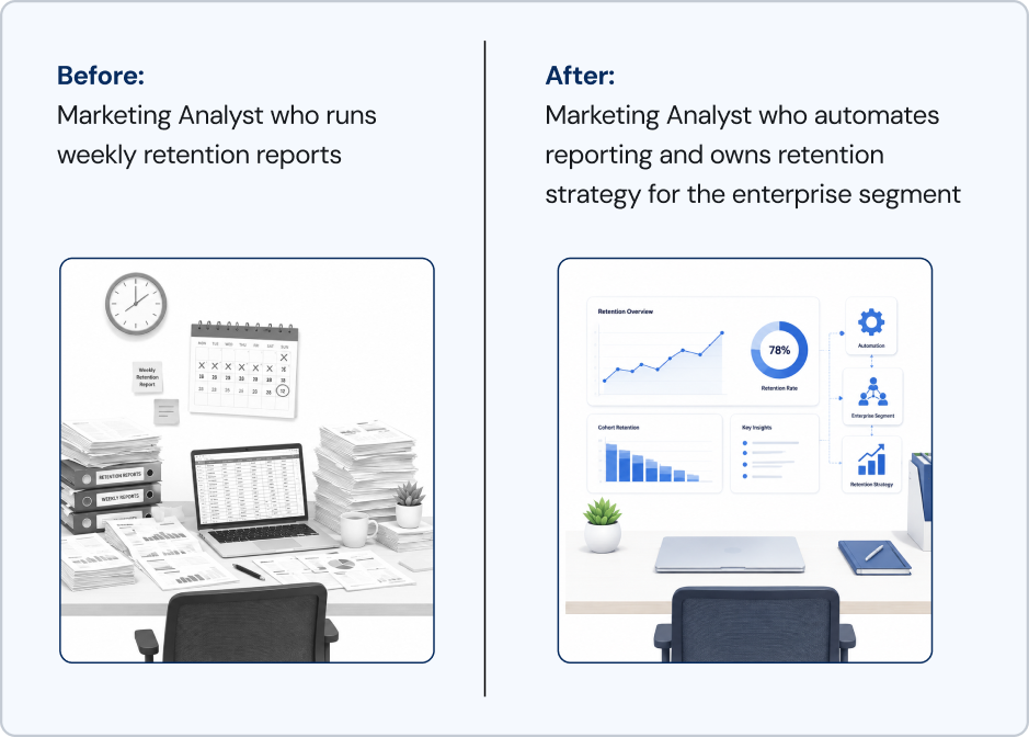 Before-and-after comparison of a marketing analyst role before and after AI automation