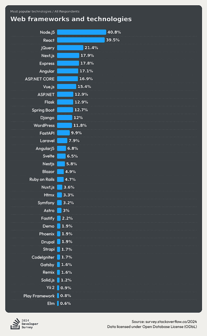 Figure 1.4: StackOverflow research summary chart