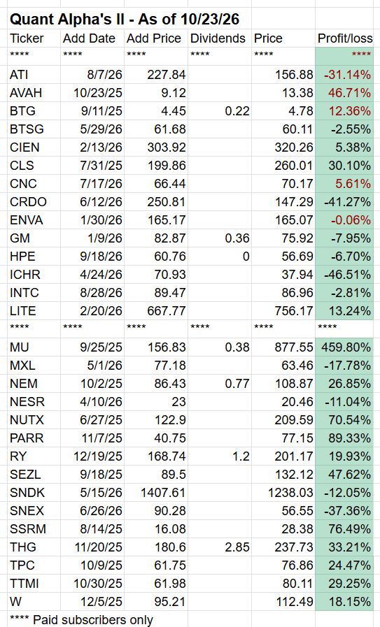 A financial table titled 'Quant Alpha's II - As of 10/23/26' listing various stock tickers with corresponding data including add date, add price, dividends, current price, and profit/loss percentages.