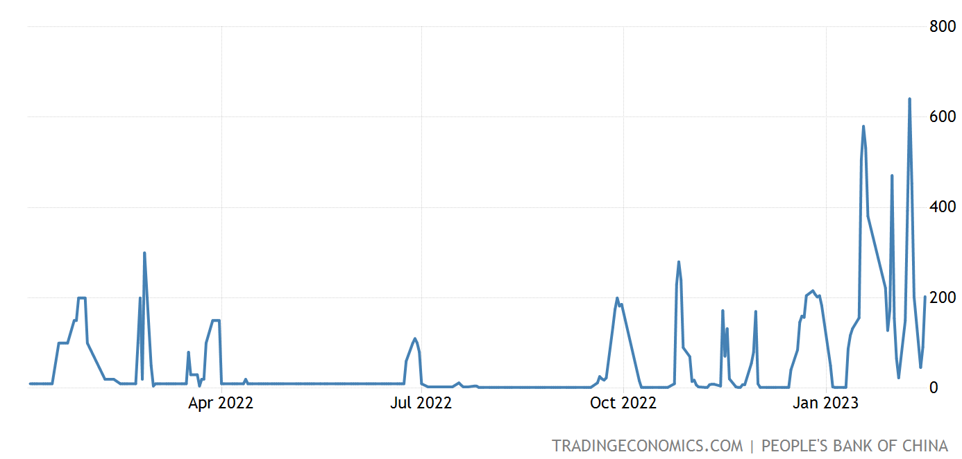Figure 3: China Liquidity Injections Via Reverse Repo