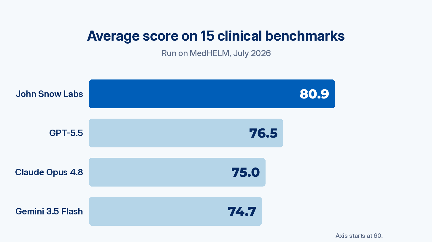 Bar chart of average scores across 15 clinical benchmarks, July 2026 Bar chart of average scores across 15 clinical benchmarks, July 2026
