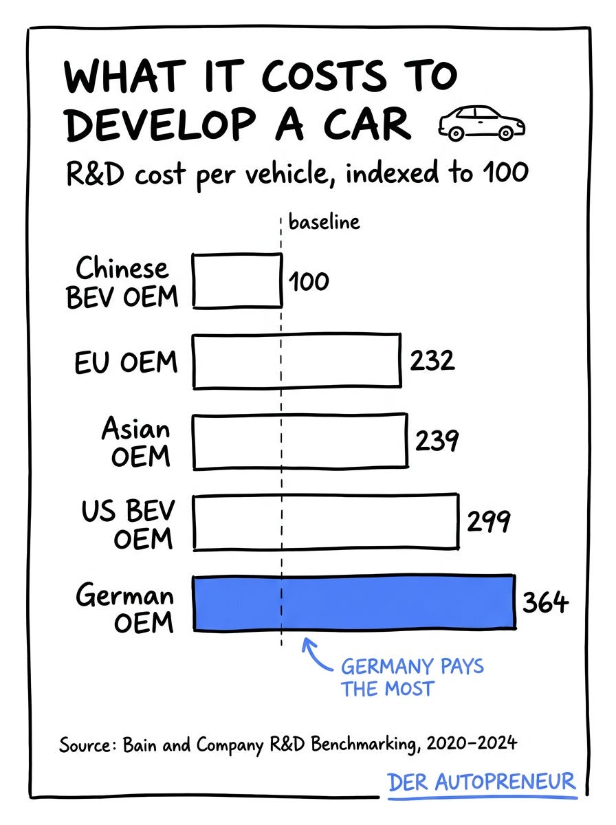 Development cost per car (own illustration based on Bain)