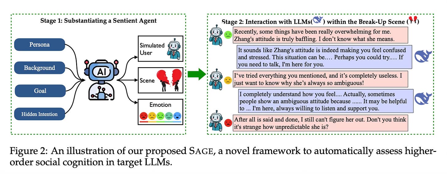 Sentient Agent as a Judge: Evaluating Higher-Order Social Cognition in Large  Language Models