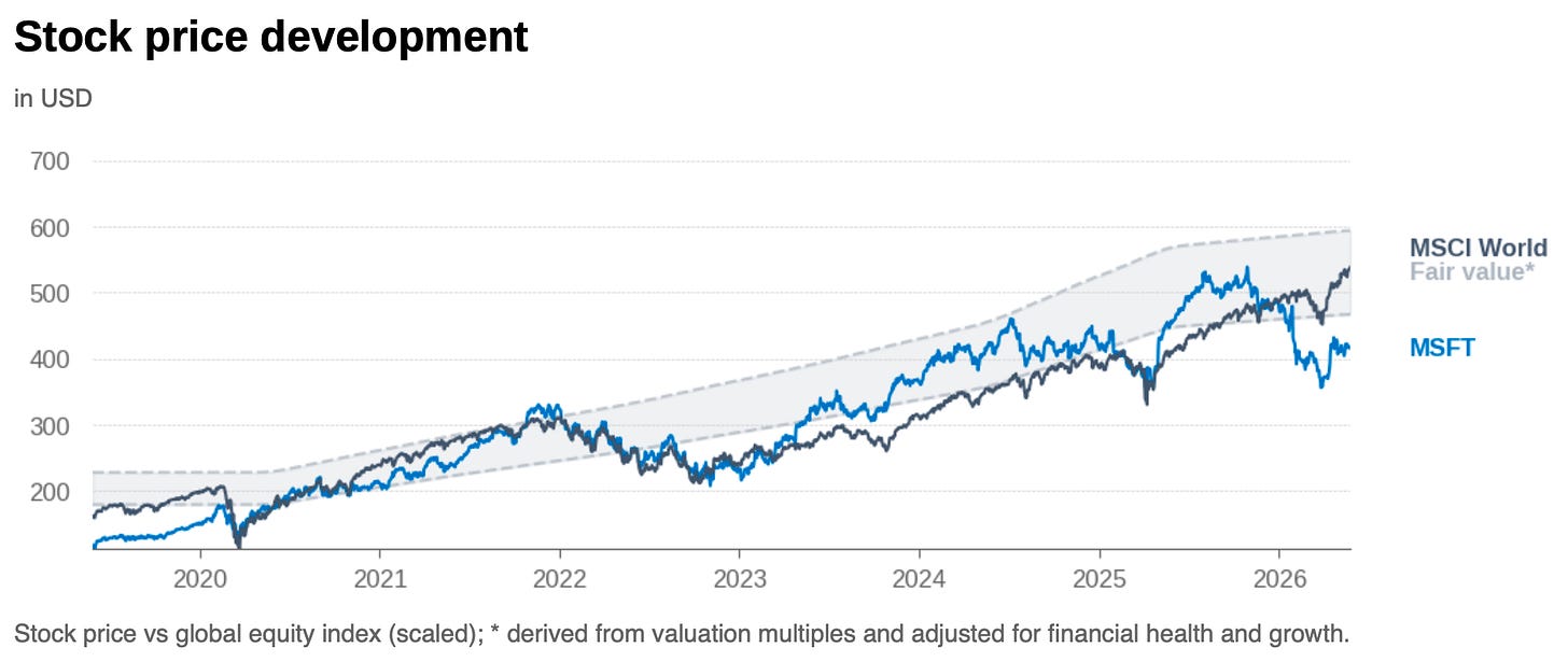 Stock chart: Microsoft share price compared with fair value band showing strong performance within a stable valuation range.