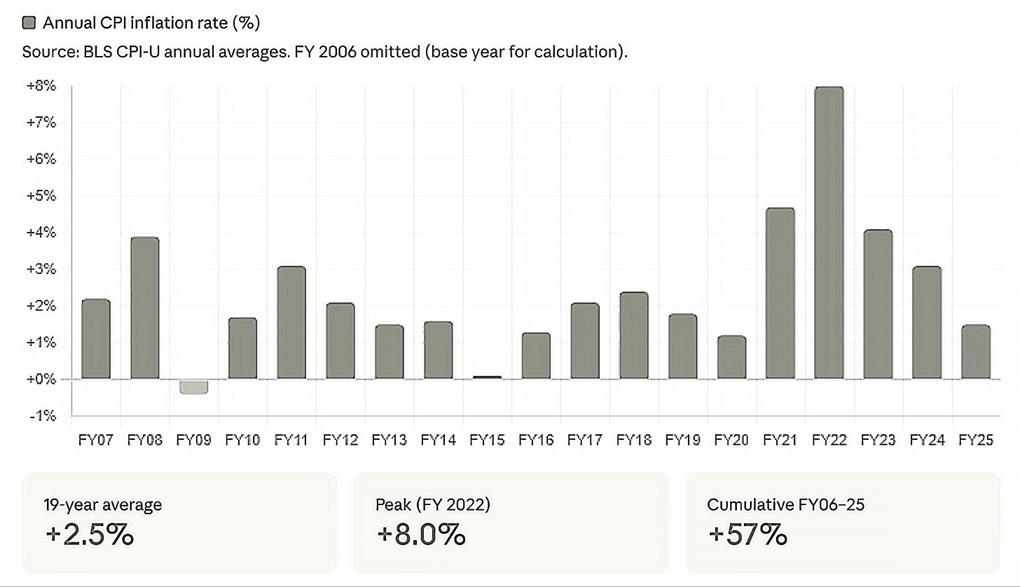 Figure 3. Annual and cumulative changes in the Consumer Price Index, 2007-2025. (Source: U.S. Bureau of Labor Statistics)