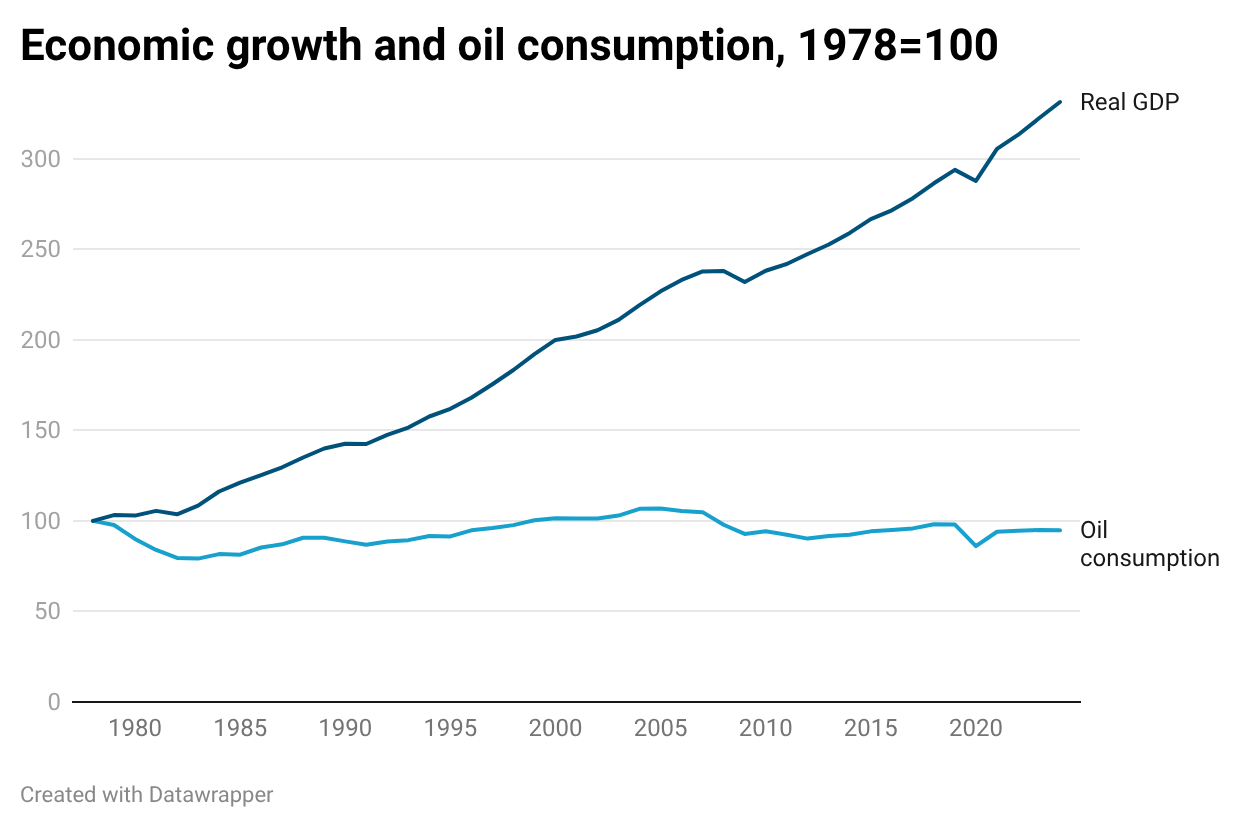 A graph showing the growth of oil consumption

AI-generated content may be incorrect.