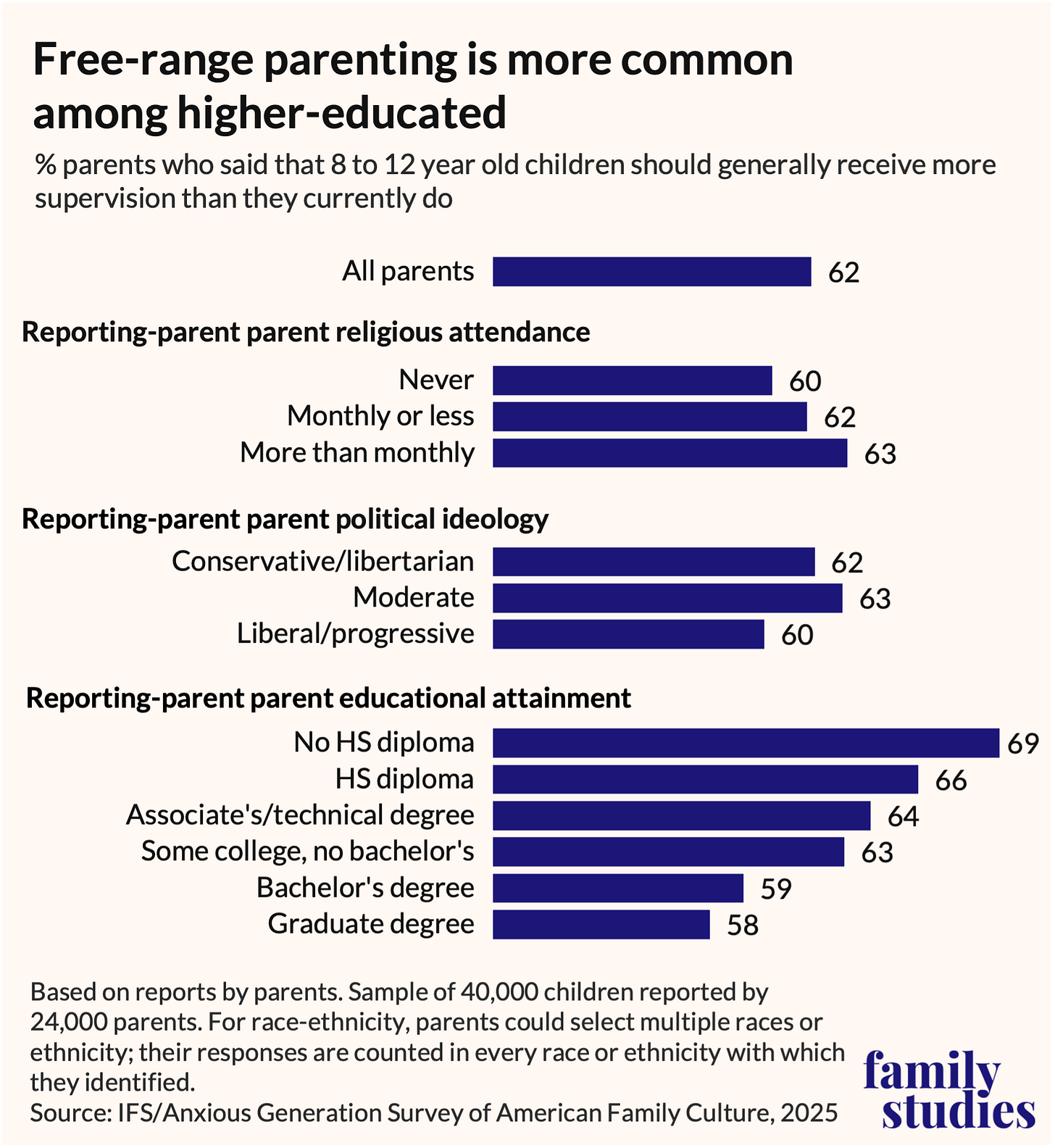 Bar graph showing percentage of parents who say that 8-12 year old children should generally receive more supervision than they currently do