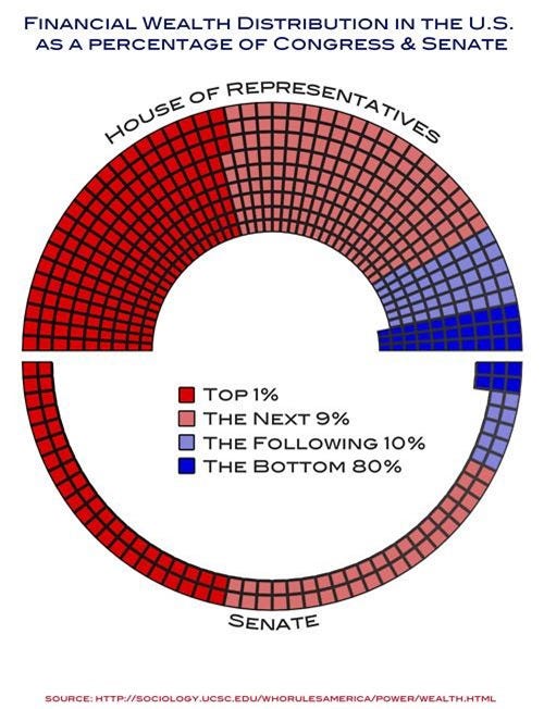 Congressional wealth distribution Congressional wealth distribution