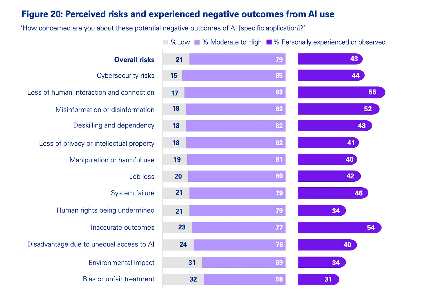 Chart: Risks of AI