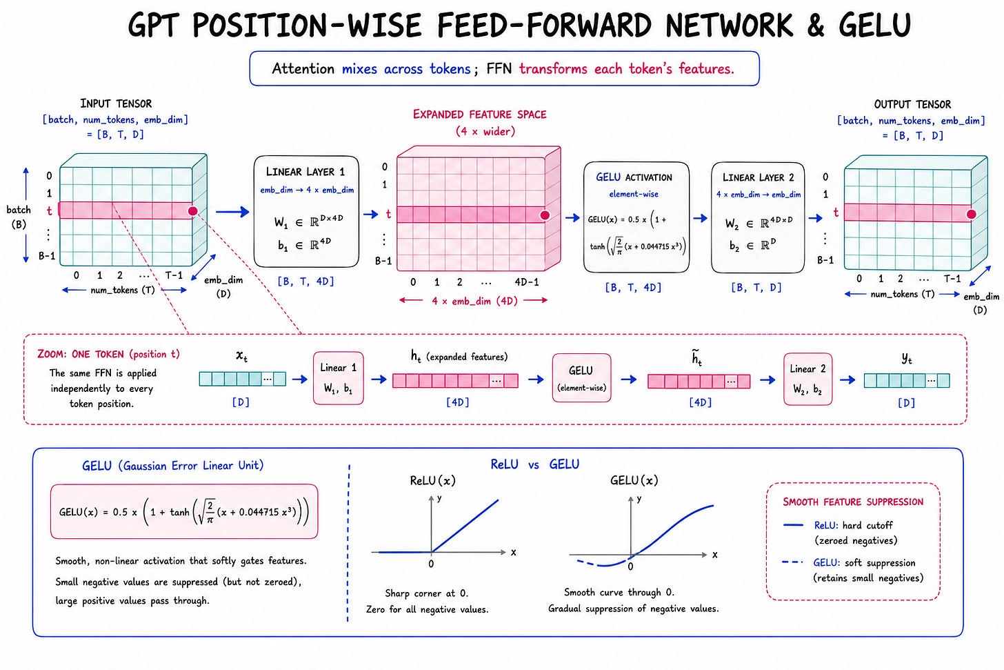 The position-wise feed-forward network expands each token representation, applies GELU, and projects it back to the original embedding width. The position-wise feed-forward network expands each token representation, applies GELU, and projects it back to the original embedding width.
