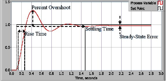 The PID Controller & Theory Explained - NI