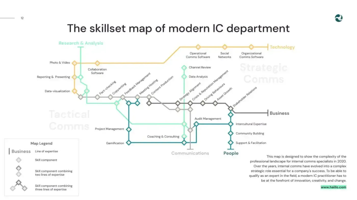 skillset map of internal comms