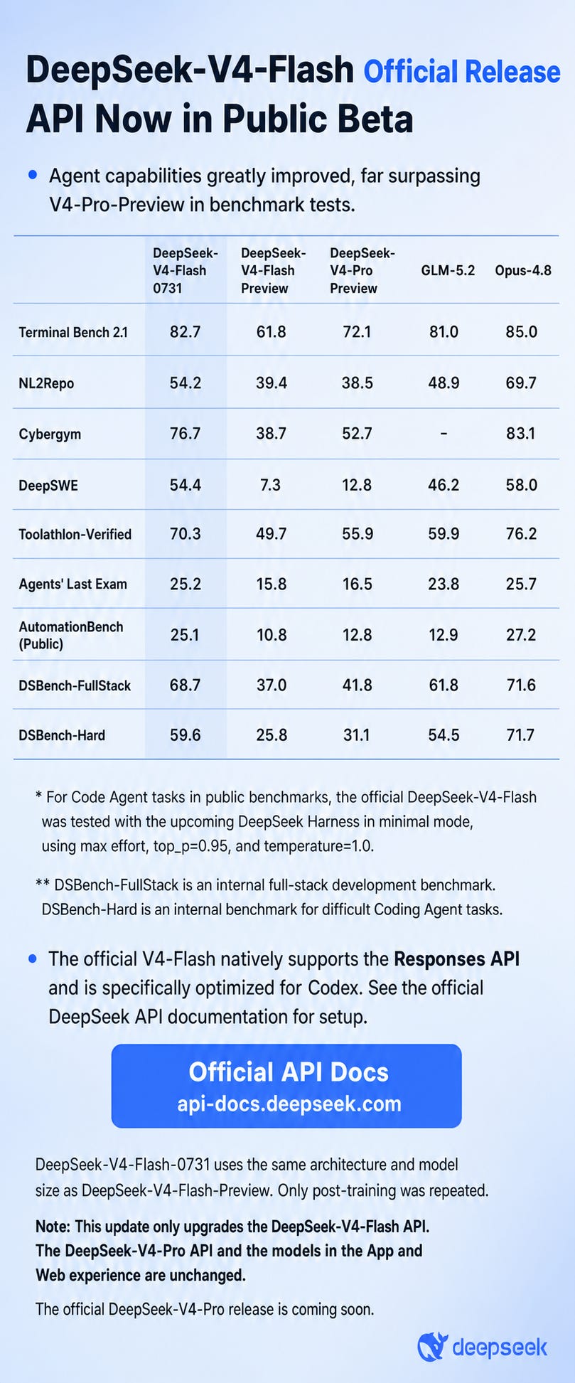 DeepSeek V4 Flash Official Release: Codex and Agent Benchmarks
