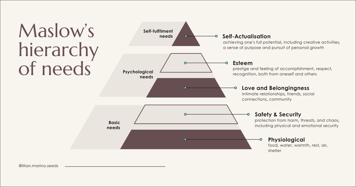 On the left, the title reads “Maslow’s hierarchy of needs”. A graphic representation of a pyramid, divided into five sections. At the bottom, the first two sections are the “Basic Needs”, being the “Physiological (food, water, warmth, rest, air, shelter)” at the base and the “Safety & Security (protection from harm, threats, and chaos, including physical and emotional security)” right above. Then, above it, the second set is called “Psychological needs”, with “Love and Belongingness (intimate relationships, friends, social connections, community)”, and “Esteem (prestige and feeling of accomplishment, respect, recognition, both from oneself and others)”. At the top section, “Self-fulfilment needs”, there is the “Self-Actualisation (achieving one’s full potential, including creative activities, a sense of purpose and pursuit of personal growth)”. At the bottom, the text “@lilian.marino.seeds”.