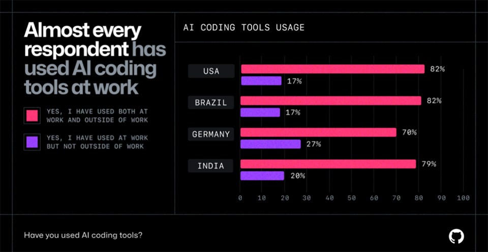 99 percent of developers say they're using AI coding tools at work. Source: GitHub 2024 survey on AI in software development