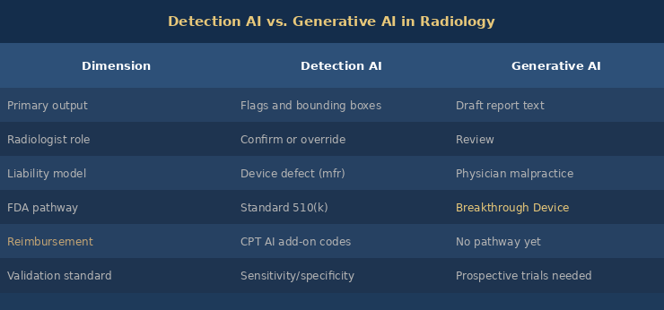 Detection AI vs. Generative AI in Radiology: comparison across liability model, FDA pathway, reimbursement, and validation standard