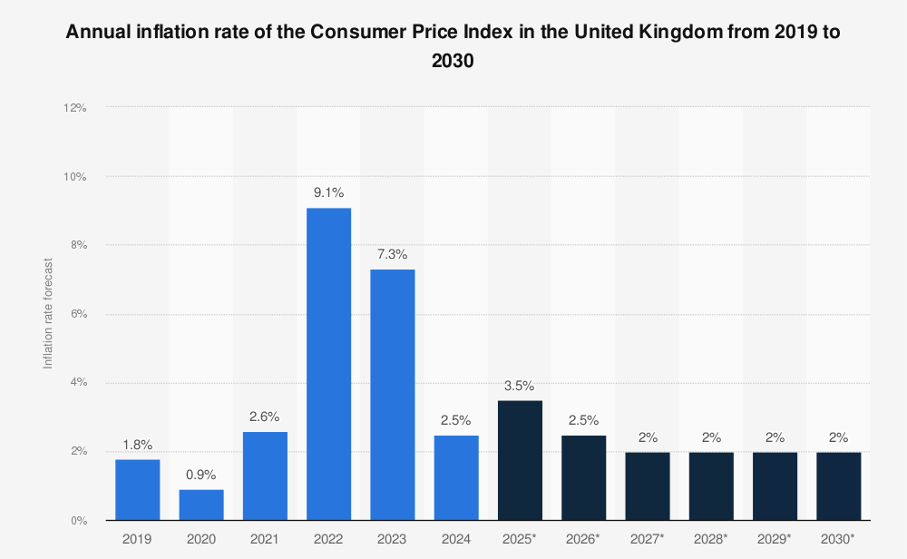 UK CPI inflation forecast 2025| Statista
