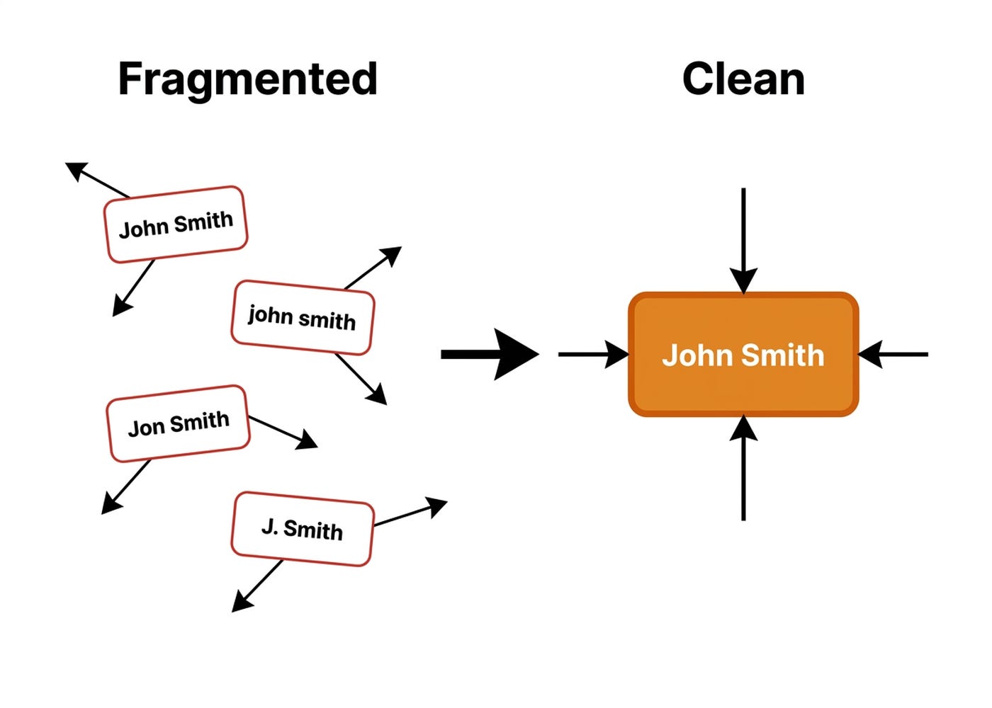 Two graphs of the same person — one fragmented across near-duplicate nodes, one collapsed into a single clean canonical node. Two graphs of the same person — one fragmented across near-duplicate nodes, one collapsed into a single clean canonical node.