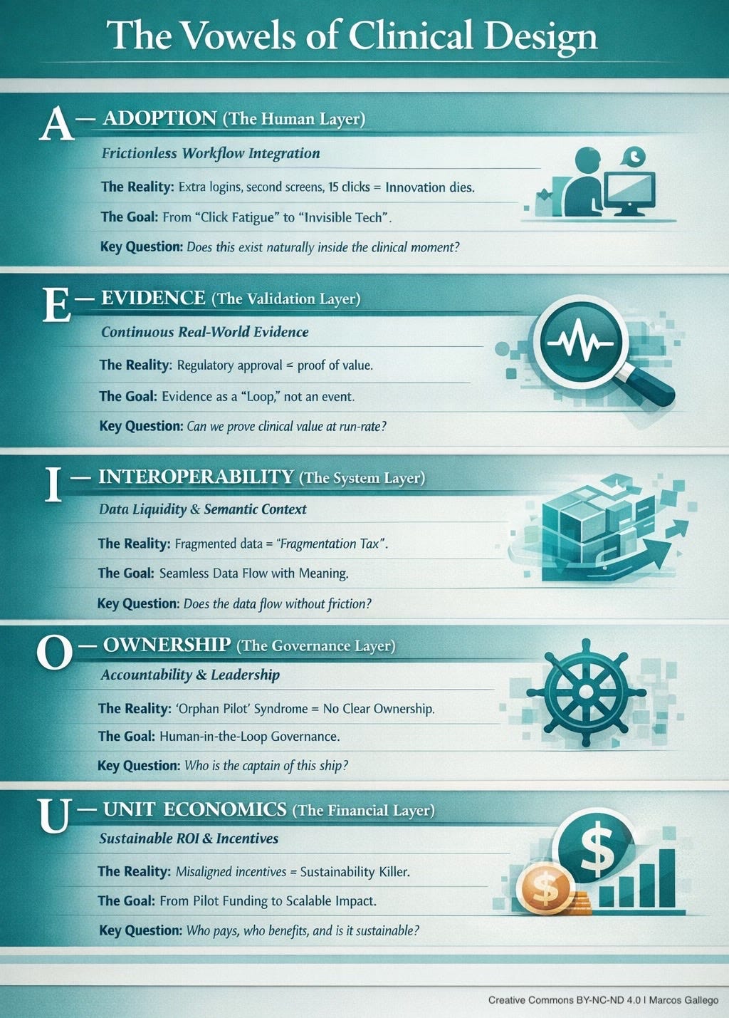 The key framework of Clinical Design: The Five Vowels of Clinical Design, developed by Marcos Gallego