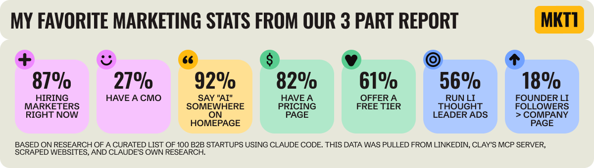 MKT1 state of marketing report 2026 favorite stat summary