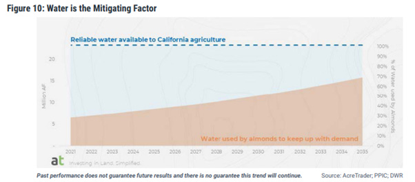 A graph of water and almonds

AI-generated content may be incorrect.