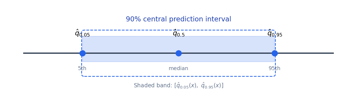 90% central prediction interval from the 5th and 95th predicted quantiles.