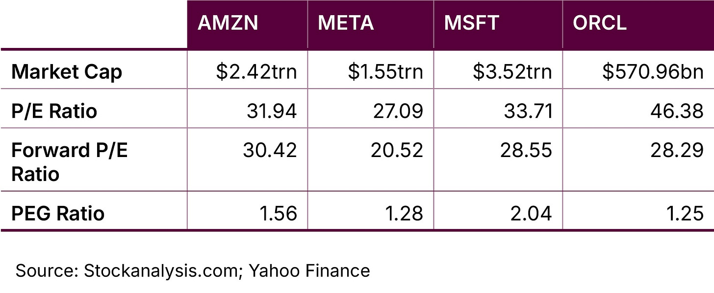 AMZN vs META vs MSFT vs ORCL Fundamentals Comparison