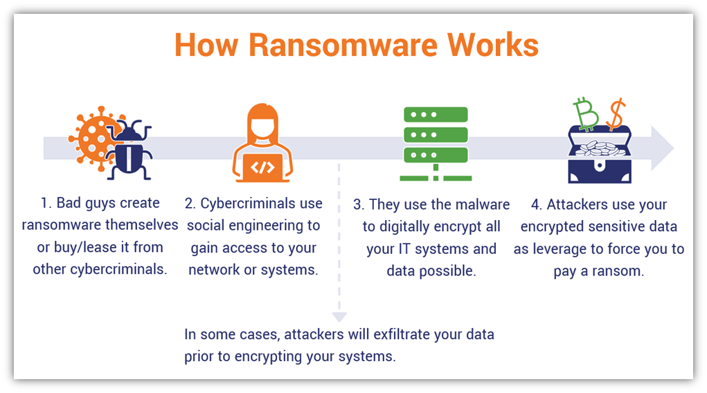 What Is Ransomware & How Does Ransomware Work? - Hashed Out by The SSL Store™ What Is Ransomware & How Does Ransomware Work? - Hashed Out by The SSL Store™