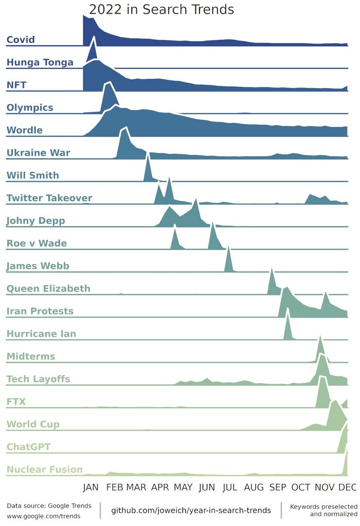 Google Trends 2022 visualization of search interest over time