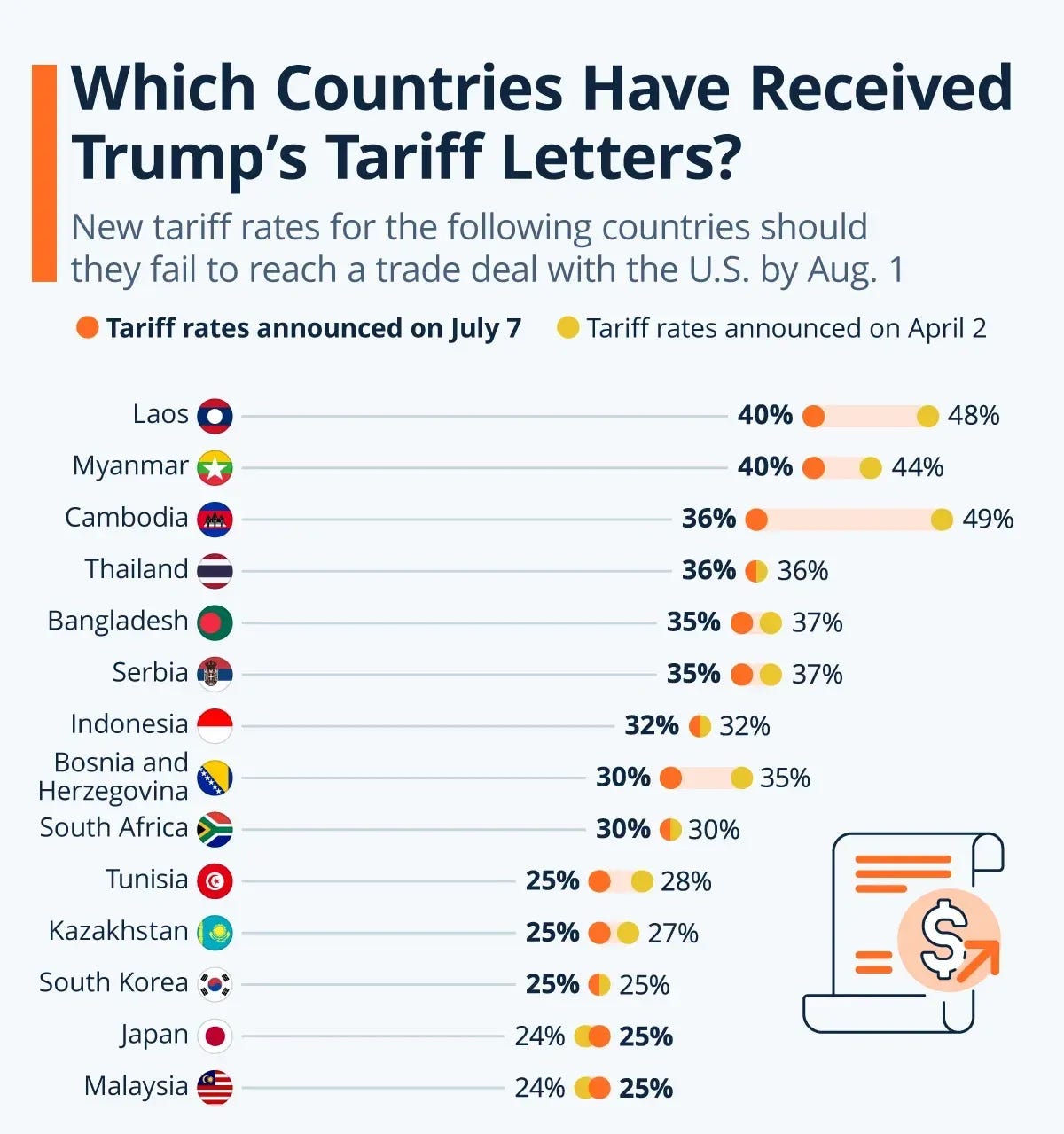 Which Countries Have Received Trump's Tariff Letters? Which Countries Have Received Trump's Tariff Letters?
