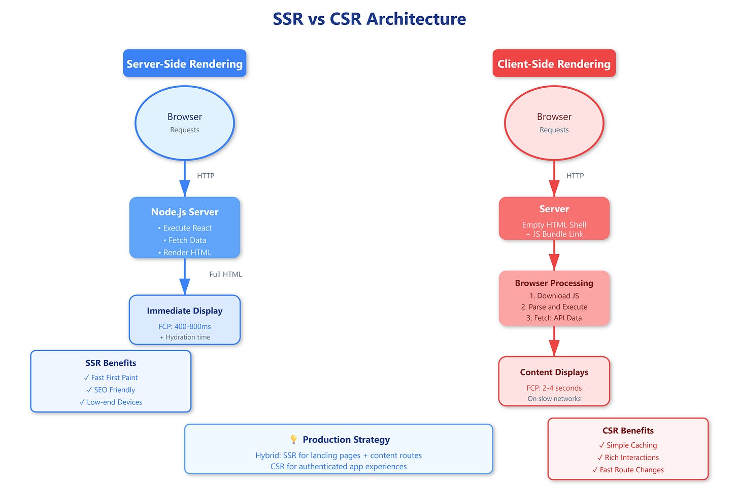 Client Vs Server Rendering Server-Side Rendering (SSR) vs. Client-Side Rendering (CSR ...