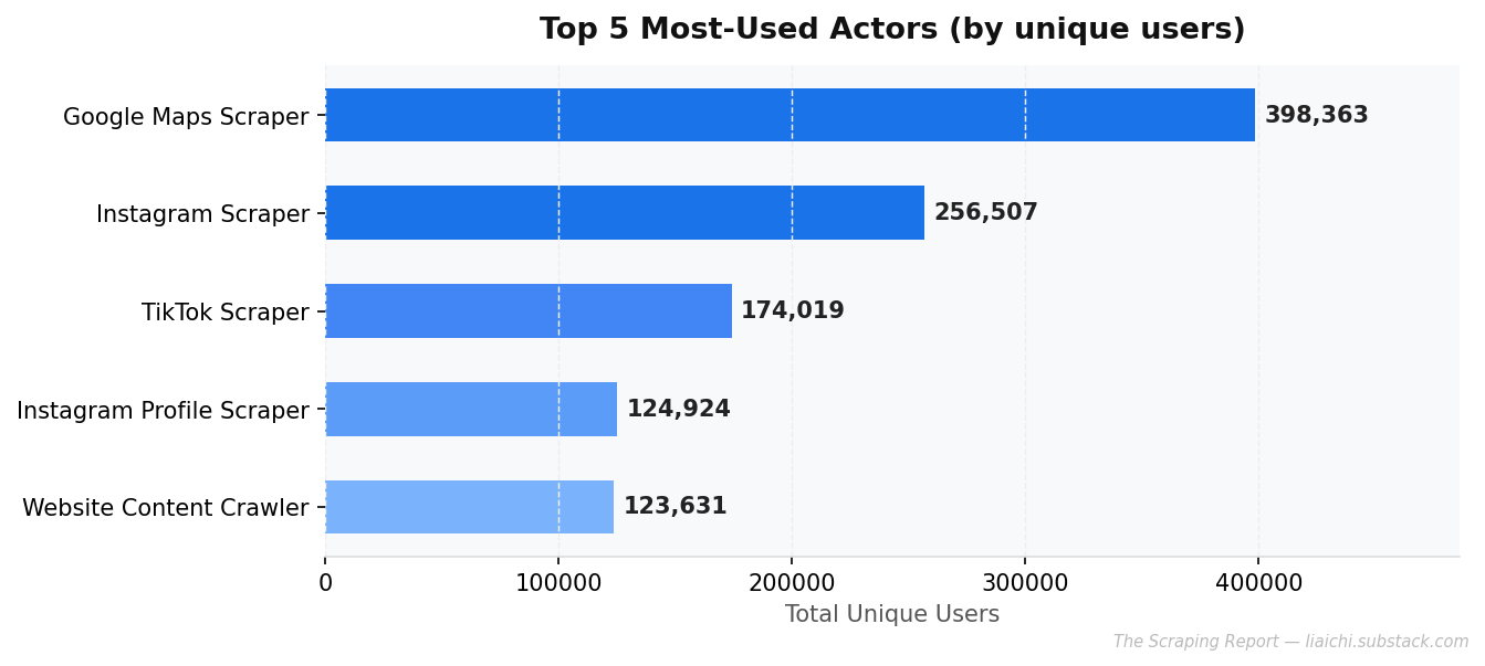 Top 5 Actors Chart