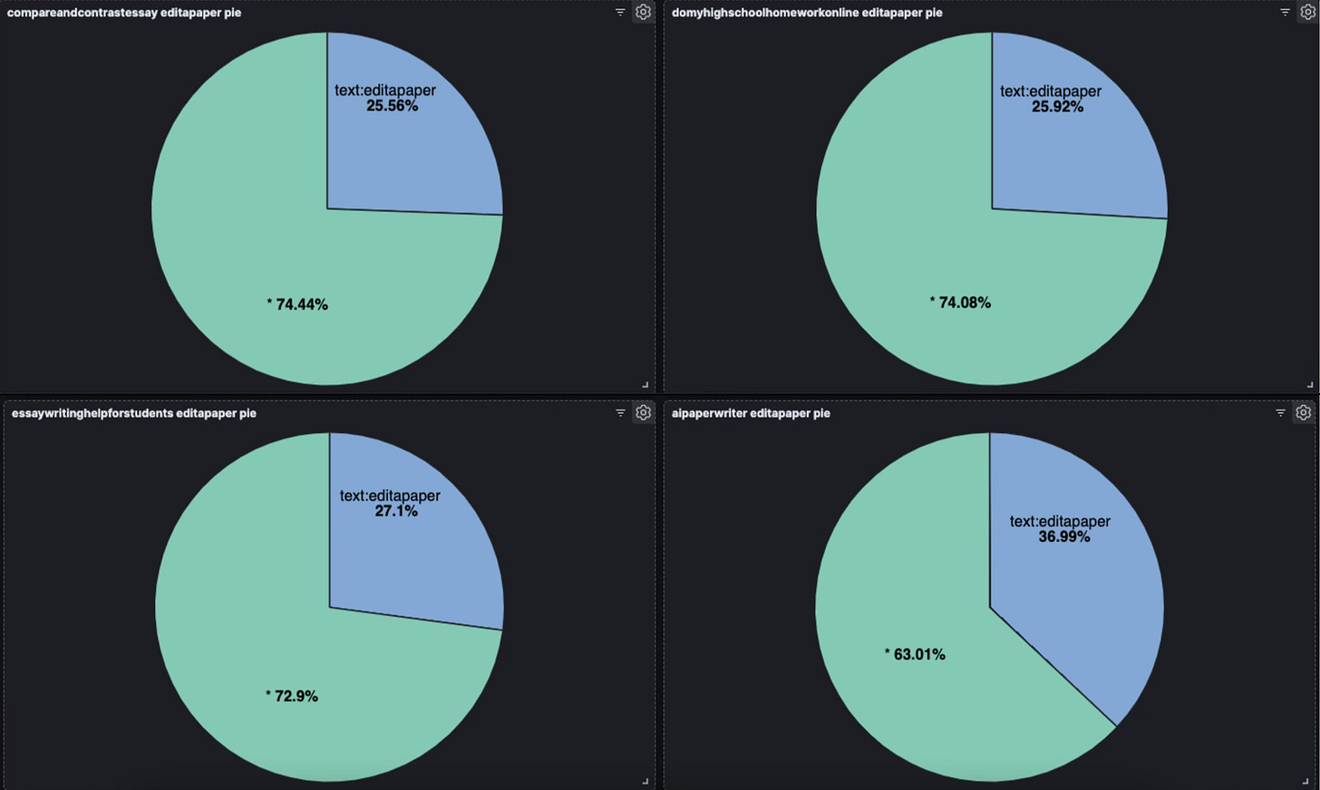 Pie charts show what percentage of posts VK pages mention EditaPaper. For "compareandcontrastessay," it shows 25.56 percent.  For "domyhighschoolhomeworkonline," it shows 25.92 percent. For "essaywritinghelpforstudents," it shows 27.1 percent. For "aipaperwriter," it shows 36.99 percent.