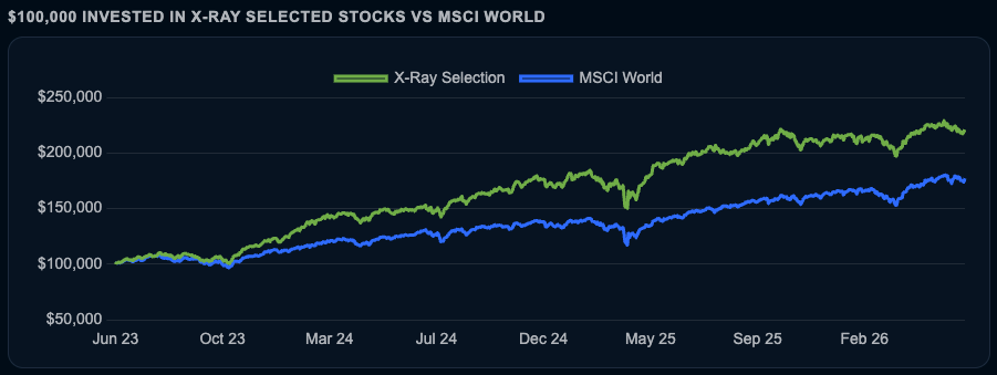 Line chart comparing the cumulative performance of the Financial X-Ray Quality Selection with the MSCI World index from June 2023 onward. The Financial X-Ray selection consistently outperforms the benchmark over the period shown.