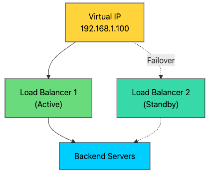 How Load Balancers Actually Work - by Ashish Pratap Singh