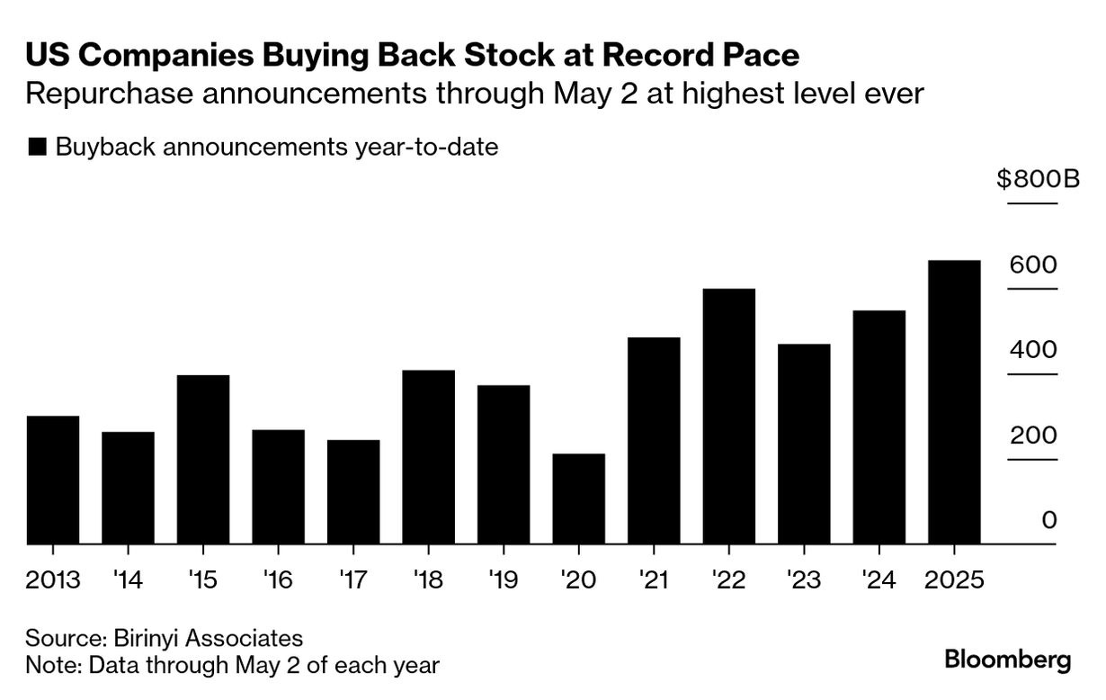 Corporate America Plans Record Stock Buybacks as Turmoil Mounts - Bloomberg