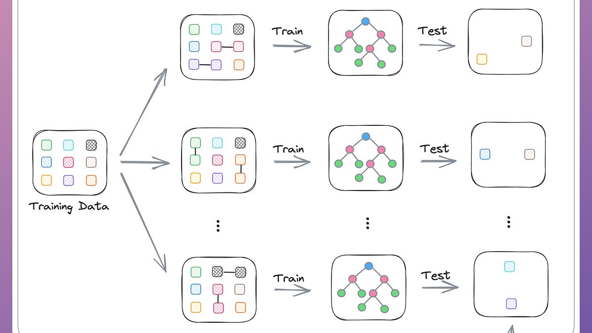 Random Need Random Forest May Not Need An Explicit Validation Set For Evaluation