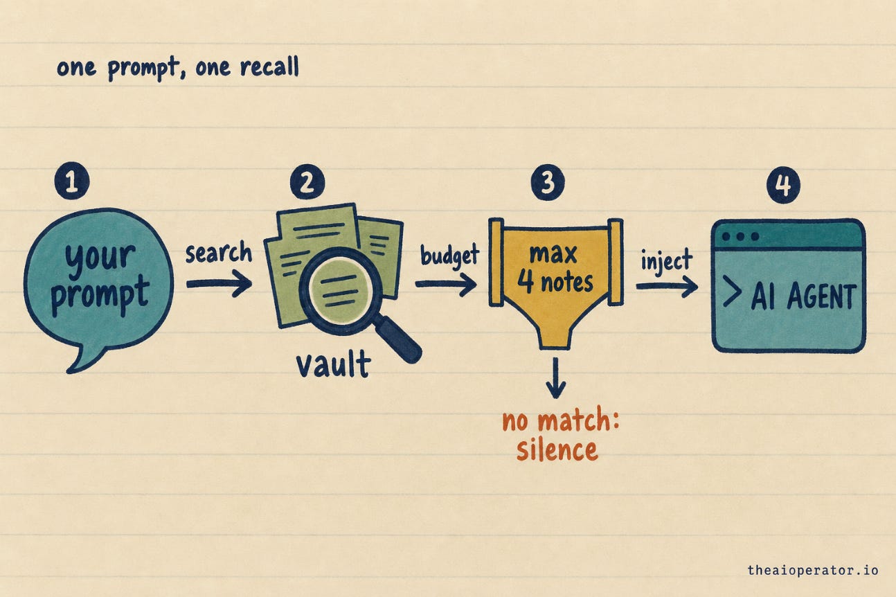 Sketchnote pipeline in four numbered steps: your prompt, a magnifying glass searching the vault, a funnel capping output at max 4 notes, and injection into the AI agent terminal. A side arrow below the funnel reads "no match: silence". Sketchnote pipeline in four numbered steps: your prompt, a magnifying glass searching the vault, a funnel capping output at max 4 notes, and injection into the AI agent terminal. A side arrow below the funnel reads "no match: silence".