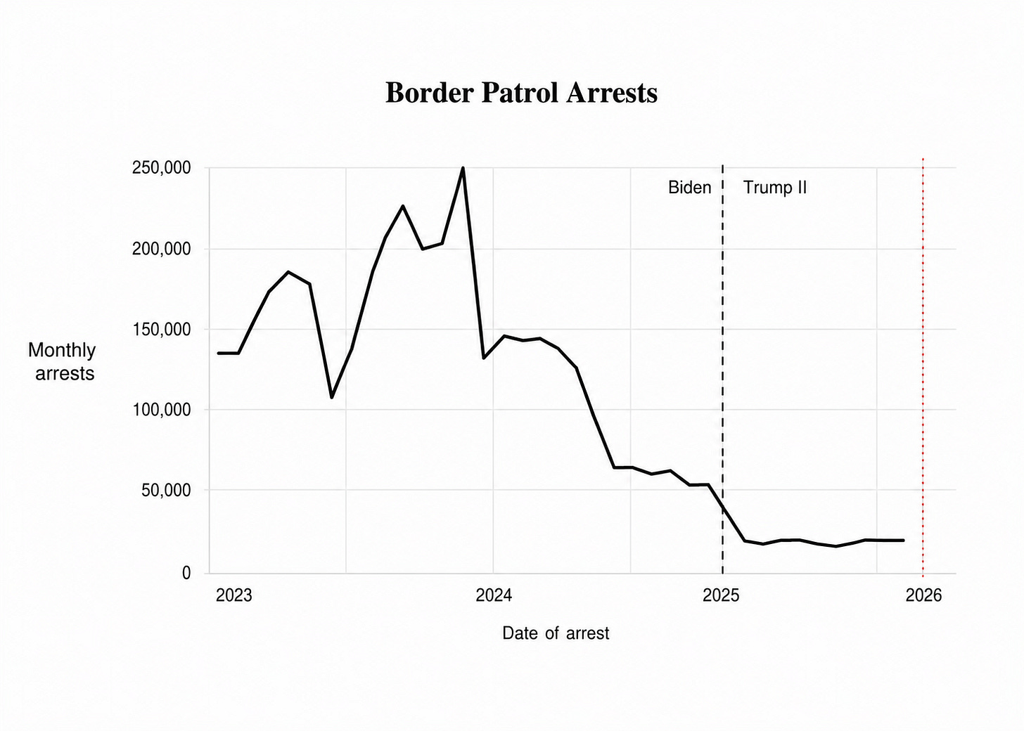 Line graph titled "Border Patrol Arrests" showing monthly U.S. Border Patrol arrests from 2023 through early 2026. Arrests fluctuate between roughly 100,000 and 250,000 per month during 2023, then decline steadily throughout 2024 before falling to near zero in early 2025 and remaining at very low levels through early 2026. A vertical dashed line marks the beginning of the second Trump administration.